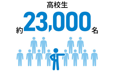 高校生約23,000名