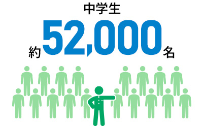 中学生約52,000名