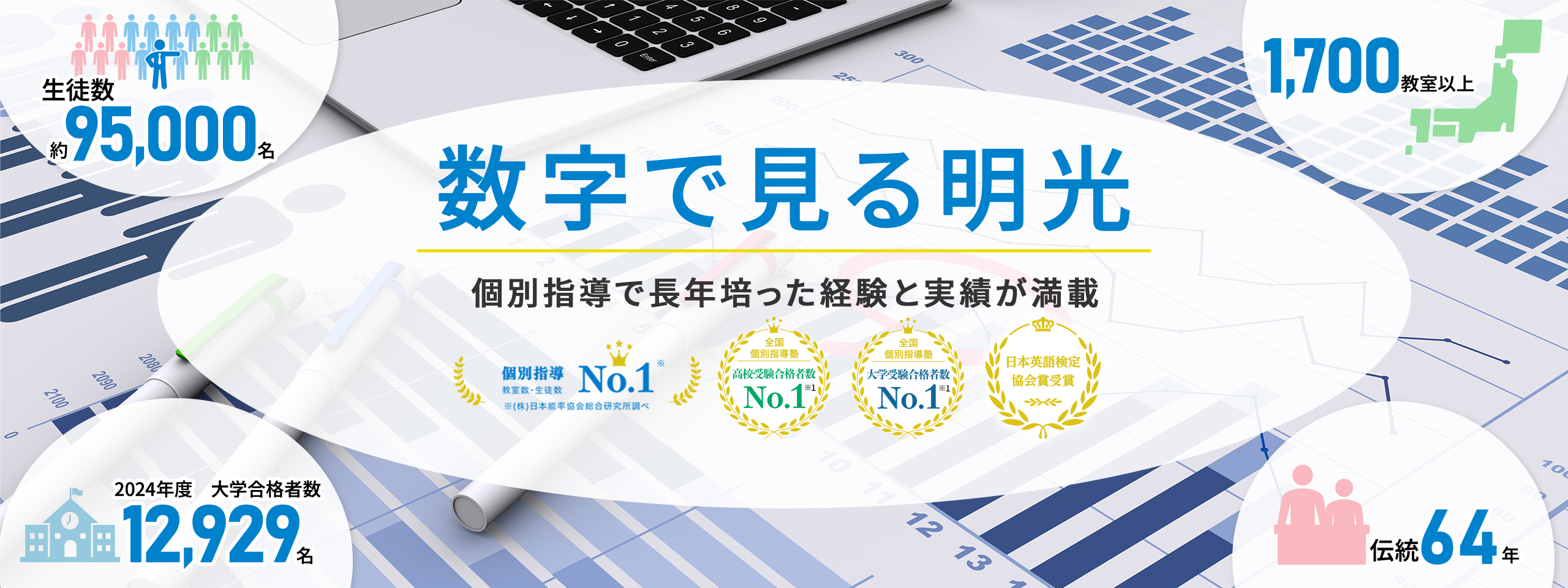 数字で見る明光 個別指導で長年培った経験と実績が満載 個別指導教室数・生徒数No.1 ※(株)日本能率協会総合研究所調べ 全国個別指導塾 高校受験合格者数No.1 ※1 全国個別指導塾 大学受験合格者数No.1 ※1 日本英語検定協会賞受賞 生徒数約95,000名 1.700教室以上 2024年度 大学合格者数12,929名 伝統64年