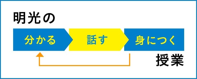 明光の「分かる 話す 身につく」授業