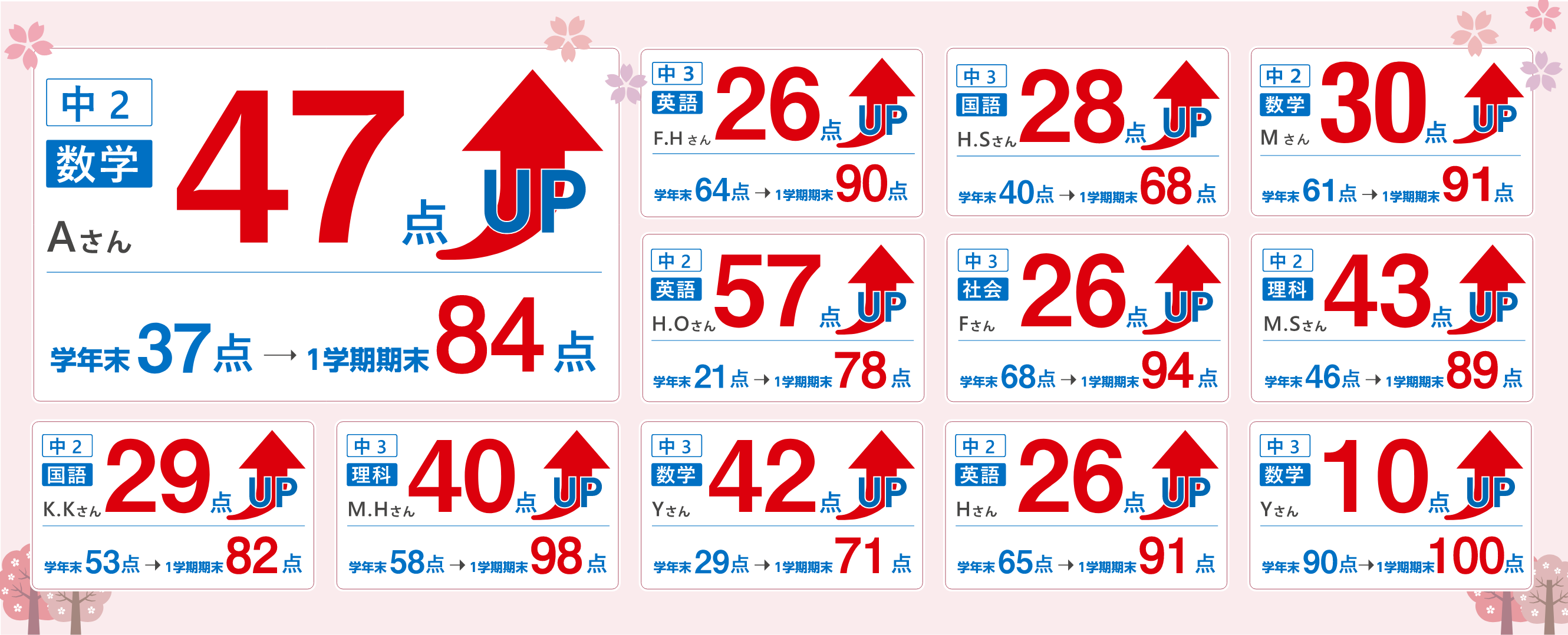 春期講習を通して、学期末21点の子が1学期期末で91点を取り、57点UPした実績があります。