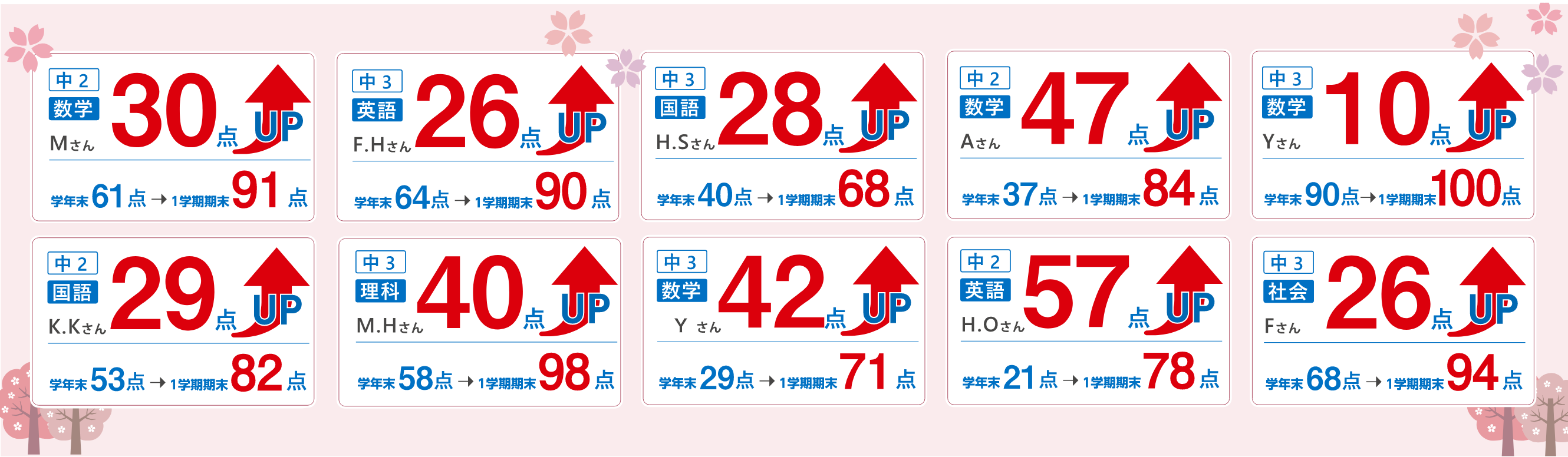 春期講習を通して、学年末21点の子が1学期期末で78点を取り、57点UPした実績があります。