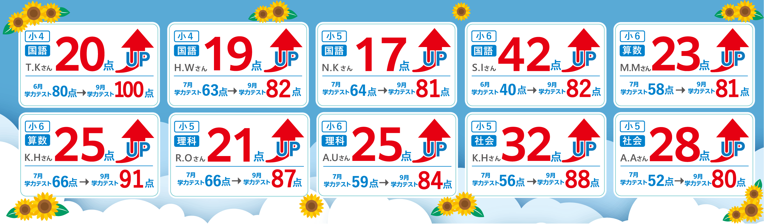 夏期講習を通して、6月学力テスト80点の子が9月学力テスト100点を取り、20点UPした実績があります。