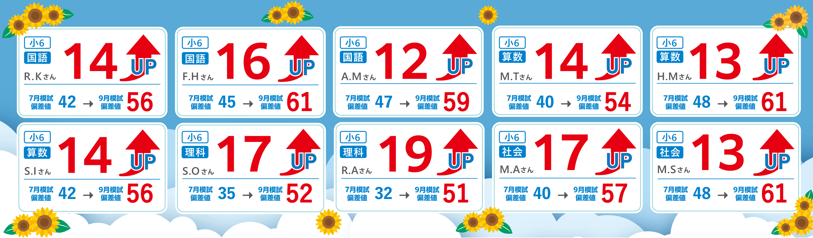 夏期講習を通して、7月模試偏差値42の子が9月模試偏差値56を取り、14UPした実績があります。