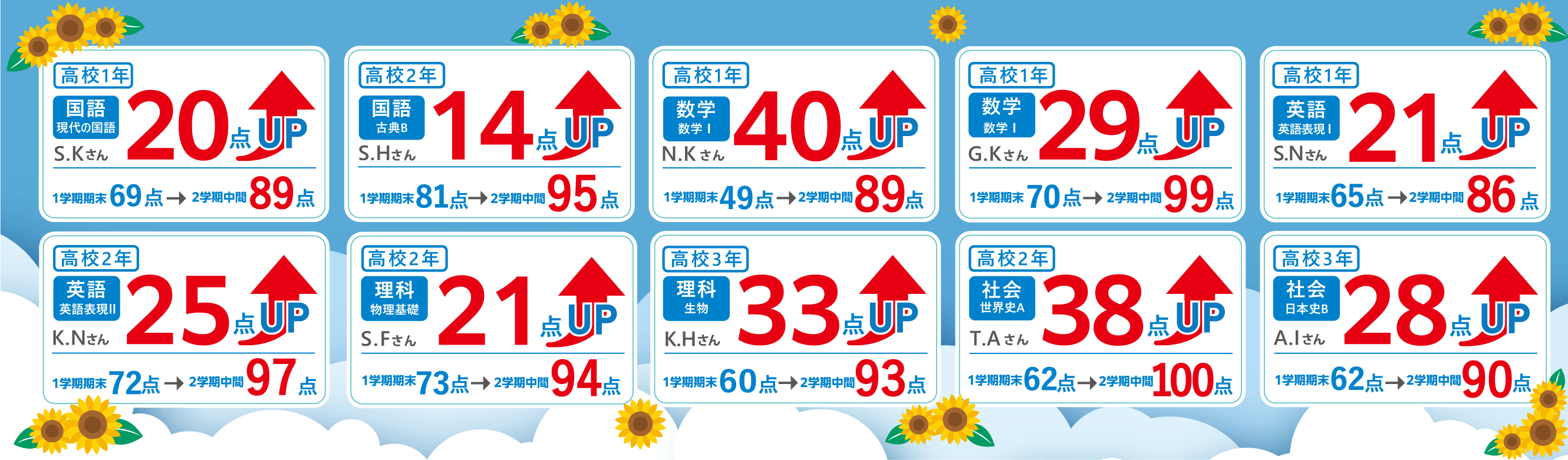 夏期講習を通して、1学期期末69点の子が2学期中間で89点を取り、20点UPした実績があります。