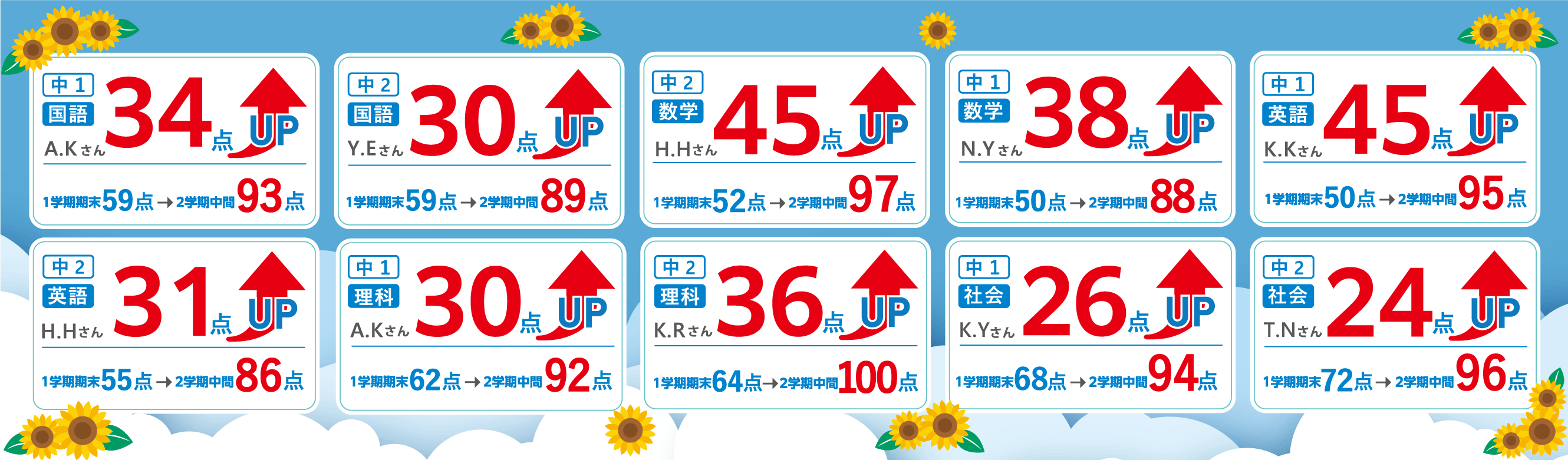 夏期講習を通して、1学期期末52点の子が2学期中間で97点を取り、45点UPした実績があります。