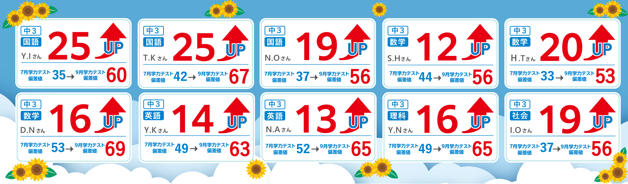 夏期講習を通して、7月学力テスト偏差値35の子が9月学力テスト偏差値60を取り、25UPした実績があります。