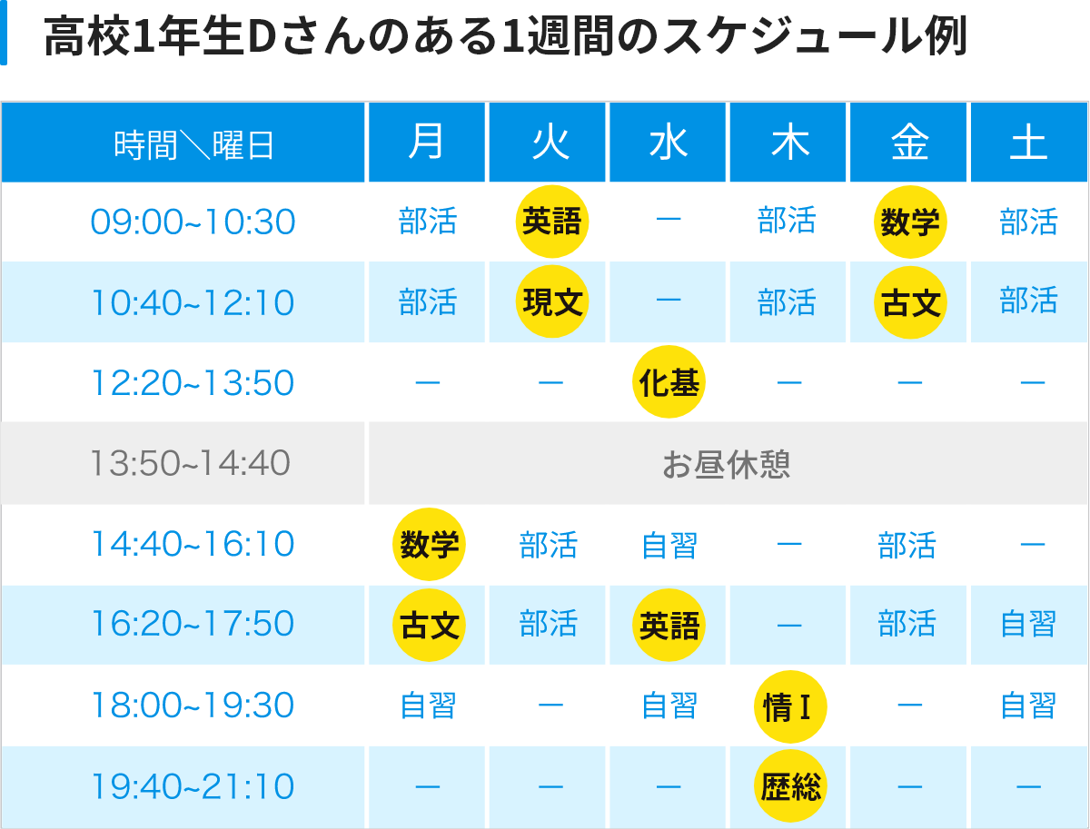 高校1年生Dさんのある1週間のスケジュール例