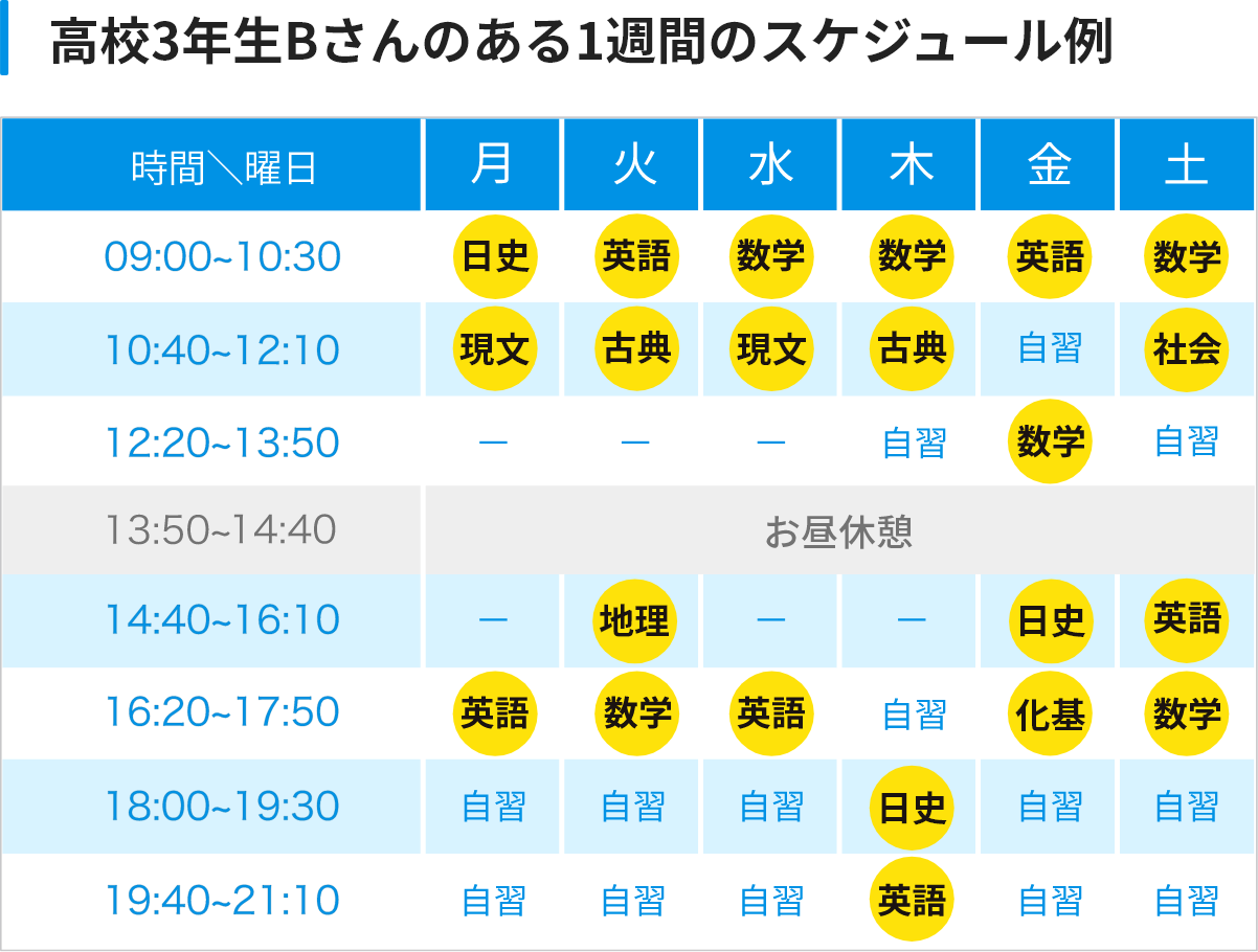 高校3年生Bさんのある1週間のスケジュール例