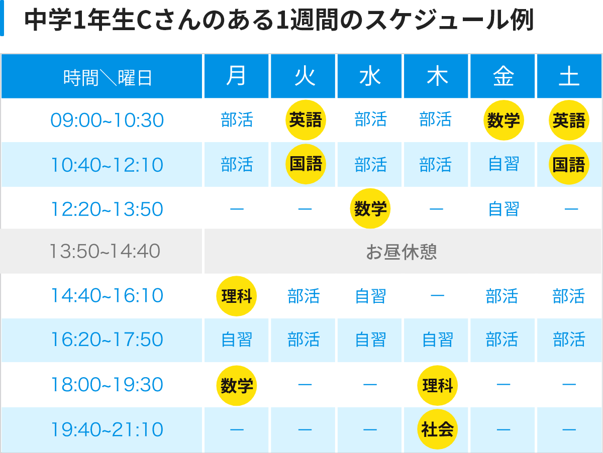 中学1年生Cさんのある1週間のスケジュール例