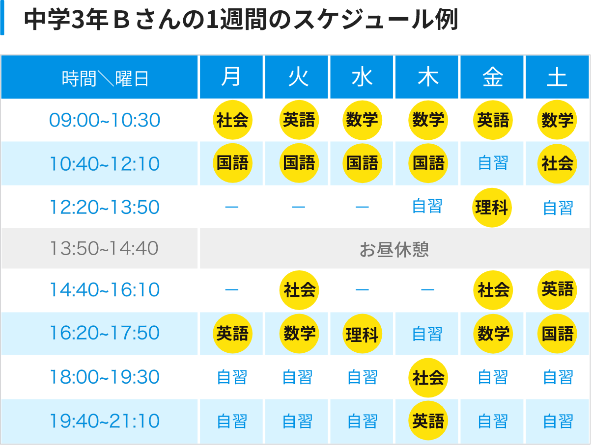 中学3年Bさんのある1週間のスケジュール例