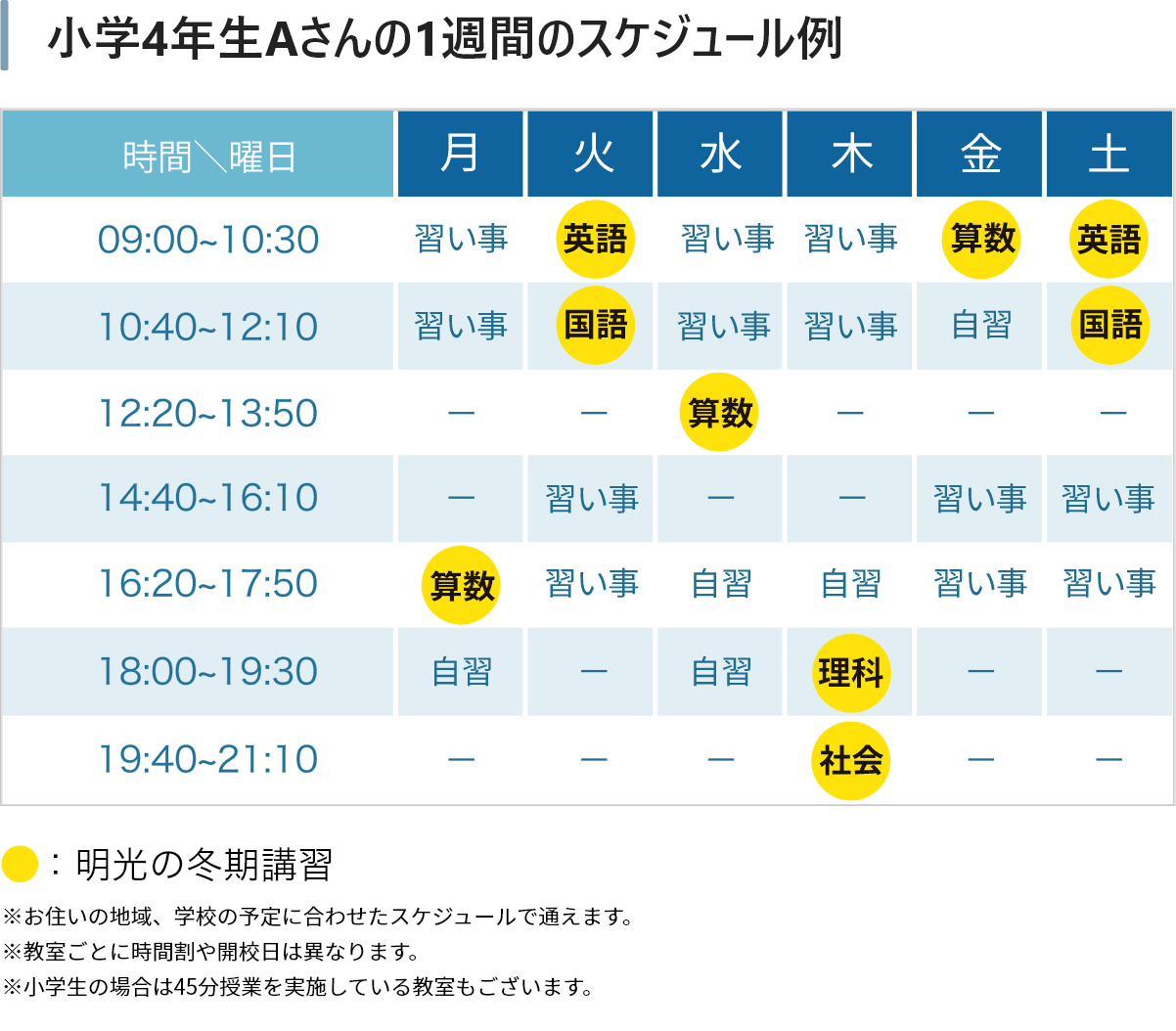小学4年生Aさんの1週間のスケジュール例 月曜日:16時20分~17時50分 に算数。火曜日:9時~10時30分 に英語、10時40分~12時10分 に国語。水曜日:12時20分~13時50分 に算数。 の様にお住いの地域、学校の予定に合わせたスケジュールで通えます。 ※教室ごとに時間割や開校日は異なります。 ※小学生の場合は45分授業を実施している教室もございます。