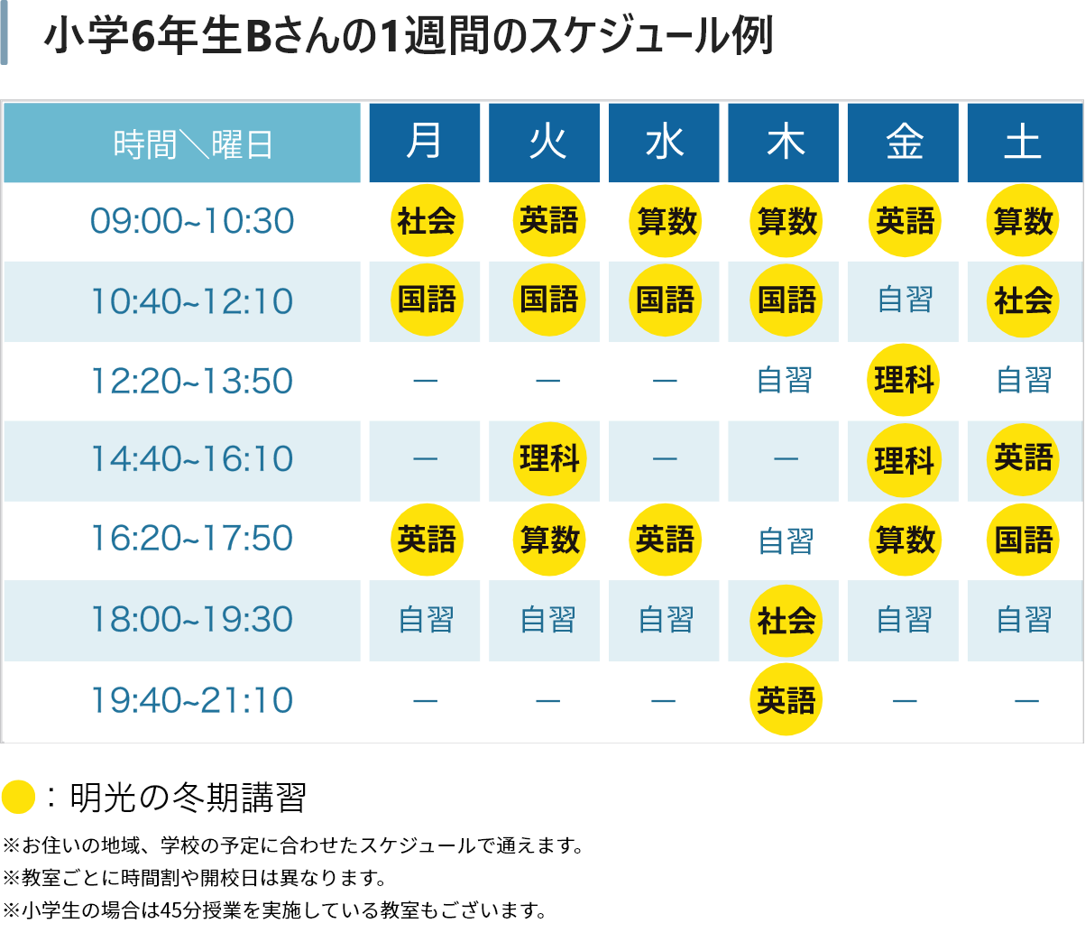 小学6年生Bさんの1週間のスケジュール例 月曜日:9時~10時30分 に社会、10時40分~12時10分 に国語。火曜日:9時~10時30分 に英語、10時40分~12時10分 に国語。水曜日:9時~10時30分 に算数、10時40分~12時10分 に国語。16時20分~17時50分 に英語。 の様にお住いの地域、学校の予定に合わせたスケジュールで通えます。 ※教室ごとに時間割や開校日は異なります。 ※小学生の場合は45分授業を実施している教室もございます。