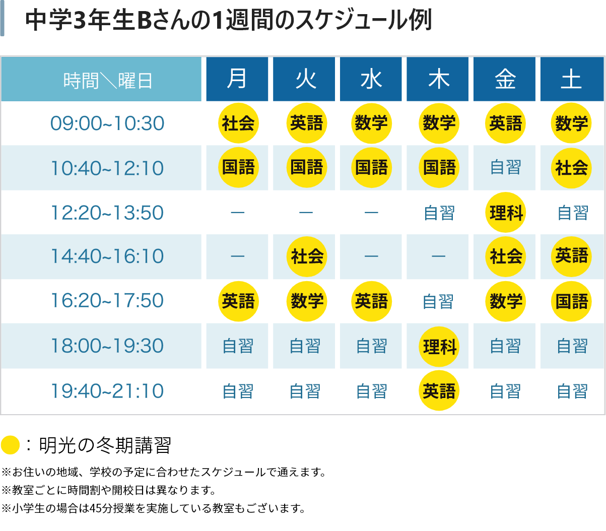 中学3年生Bさんの1週間のスケジュール例 月曜日:9時~10時30分 に社会、10時40分~12時10分 に国語。火曜日:9時~10時30分 に英語、10時40分~12時10分 に国語。水曜日:9時~10時30分 に数学、10時40分~12時10分 に国語。 の様にお住いの地域、学校の予定に合わせたスケジュールで通えます。 ※教室ごとに時間割や開校日は異なります。 ※小学生の場合は45分授業を実施している教室もございます。