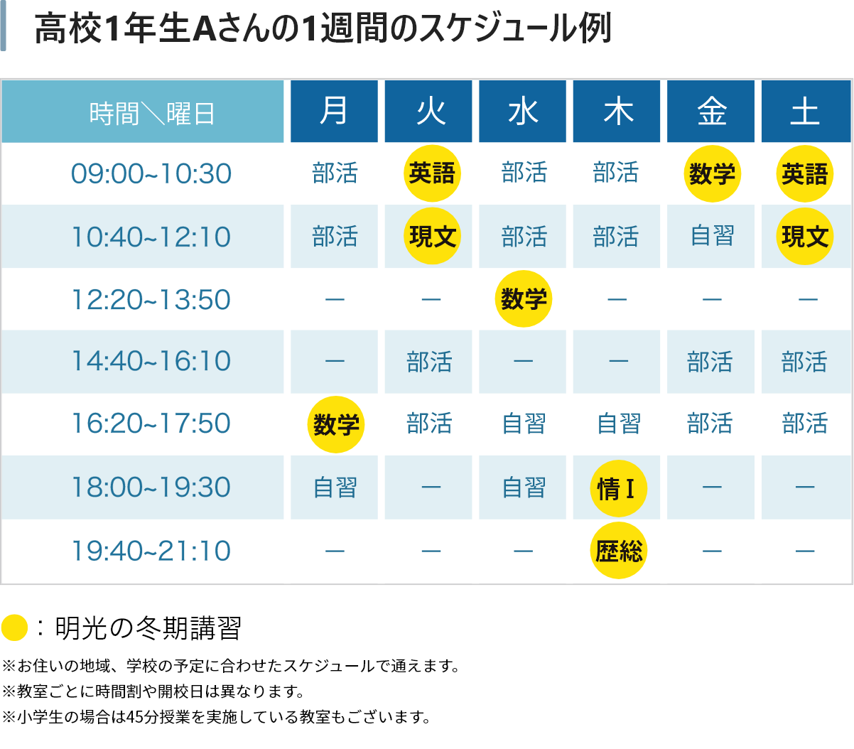 高校1年生Aさんの1週間のスケジュール例 月曜日:16時20分~17時50分 に数学。火曜日:9時~10時30分 に英語、10時40分~12時10分 に現代文。水曜日:12時20分~13時50分 に数学。 の様にお住いの地域、学校の予定に合わせたスケジュールで通えます。 ※教室ごとに時間割や開校日は異なります。 ※小学生の場合は45分授業を実施している教室もございます。