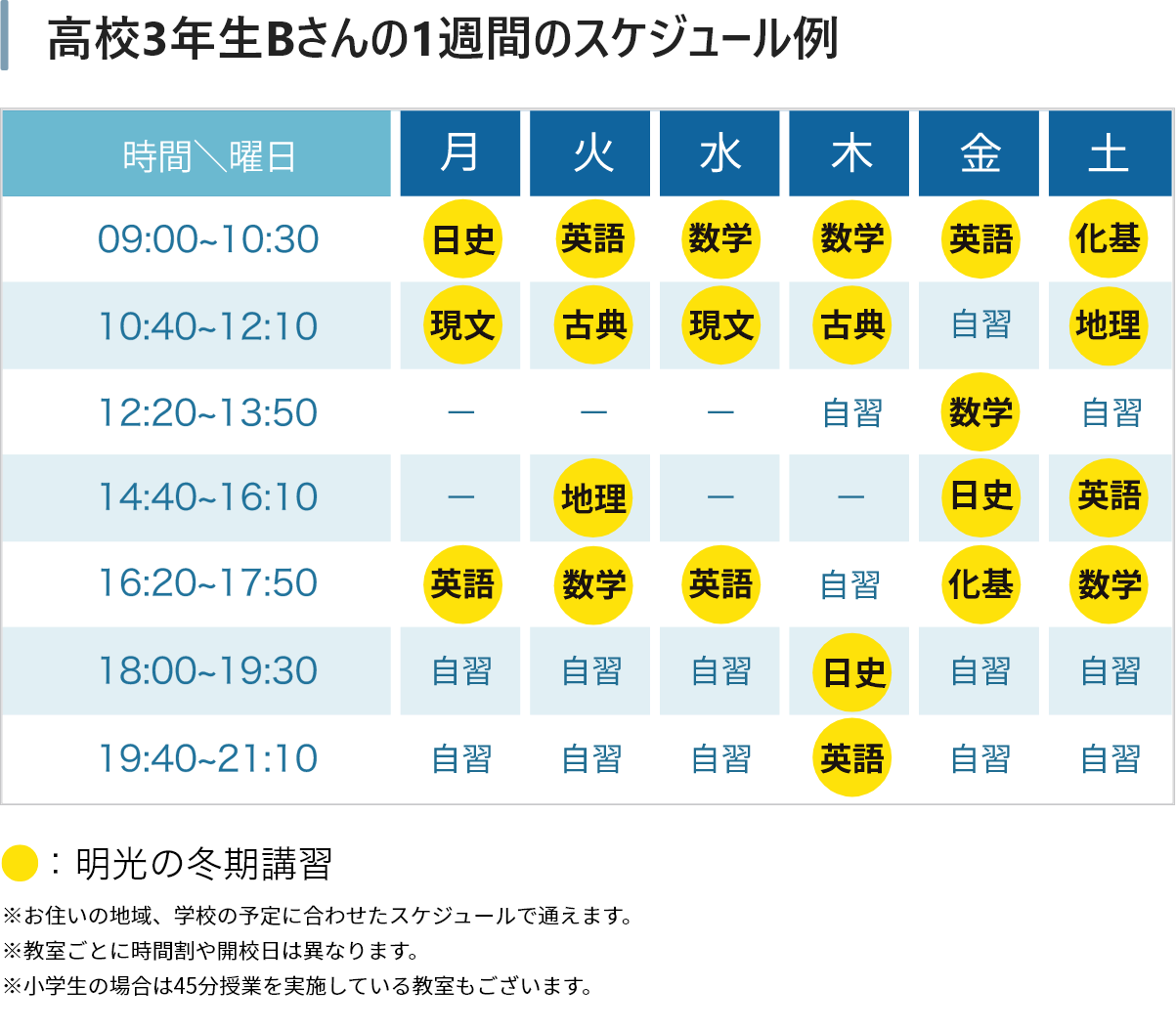 高校3年生Bさんの1週間のスケジュール例 月曜日:9時~10時30分 に日本史、10時40分~12時10分 に現代文、16時20分~17時50分 に英語。火曜日:9時~10時30分 に英語、10時40分~12時10分 に古典、14時40分~16時10分 に地理、16時20分~17時50分 に数学。水曜日:9時~10時30分 に数学、10時40分~12時10分 に現代文、16時20分~17時50分 に英語 の様にお住いの地域、学校の予定に合わせたスケジュールで通えます。 ※教室ごとに時間割や開校日は異なります。 ※小学生の場合は45分授業を実施している教室もございます。