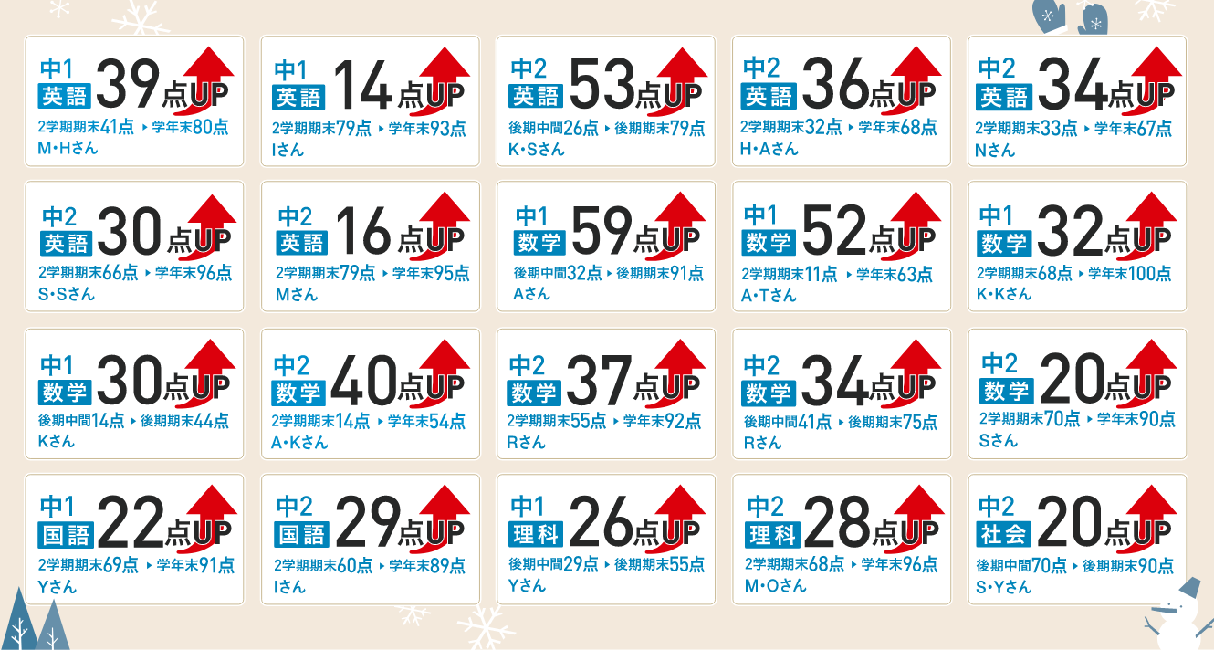 冬期講習を通して、後期中間26点の子が後期期末で79点を取り、53点UPした実績があります。
