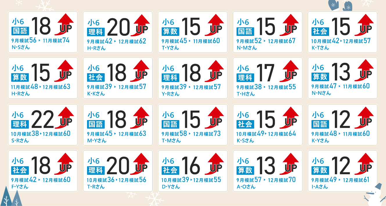 冬期講習を通して、10月模試38点の子が12月模試で60点を取り、22点UPした実績があります。