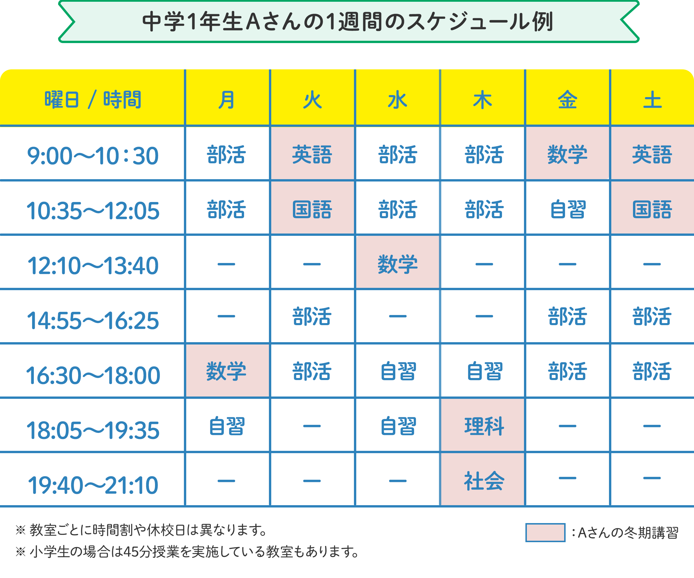 中学1年生Aさんの1週間のスケジュール例 月曜日：16時30分～18時に数学。火曜日：9時～10時30分に英語、10時35分～12時05分に国語。水曜日：12時10分～13時40分に数学。 の様にお住いの地域、学校の予定に合わせたスケジュールで通えます。 ※教室ごとに時間割や休校日は異なります。 ※小学生の場合は45分授業を実施している教室もあります。