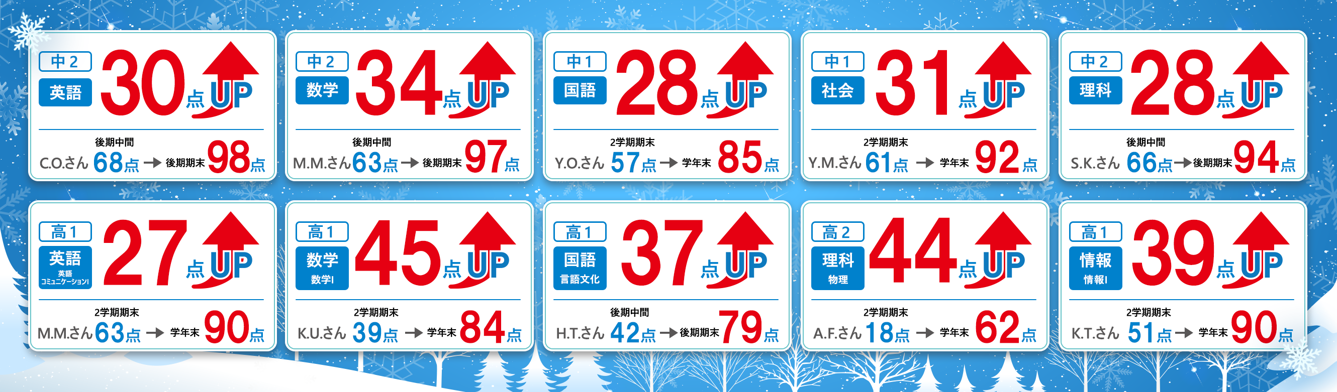 C.Oさん中2英語68点から30点upで98点 M.Mさん中2数学63点から34点upで97点 Y.Oさん中1国語57点から28点upで85点 Y.Mさん中1社会61点から31点upで92点 S.Kさん中2理科66点から28点upで94点 M.Mさん高1英語コミュニケーション(1)63点から27点upで90点 K.Uさん高1数学(1)39点から45点up84点 H.Tさん高2国語(言語文化)42点から37点upで79点 A.Fさん高2理科(物理)18点から44点upで62点 K.Tさん高2情報(情報Ⅰ)51点から39点upで90点