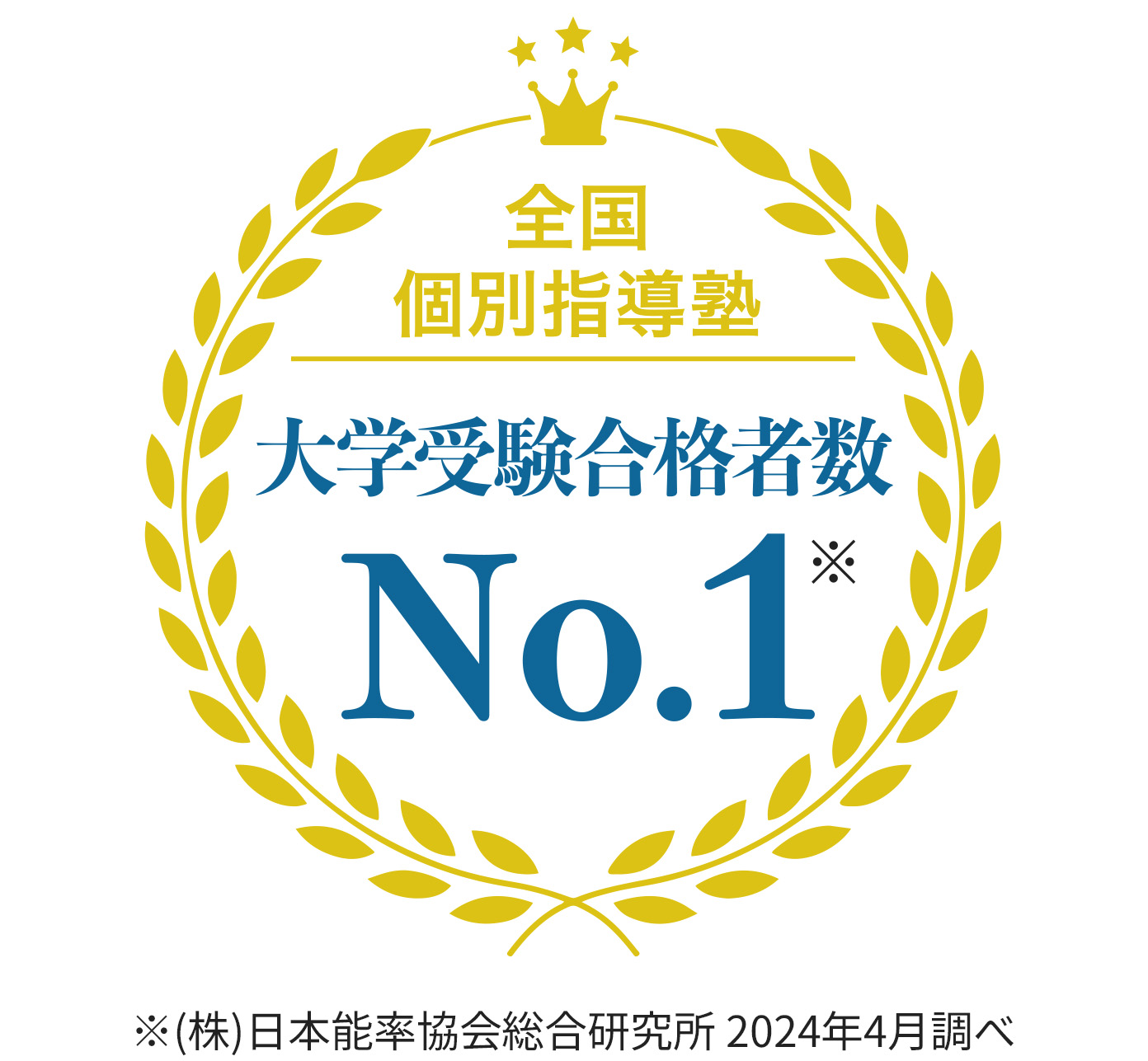 全国 個別指導塾 大学受験合格者数No.1※ ※(株)日本能率協会総合研究所 2024年4月調べ