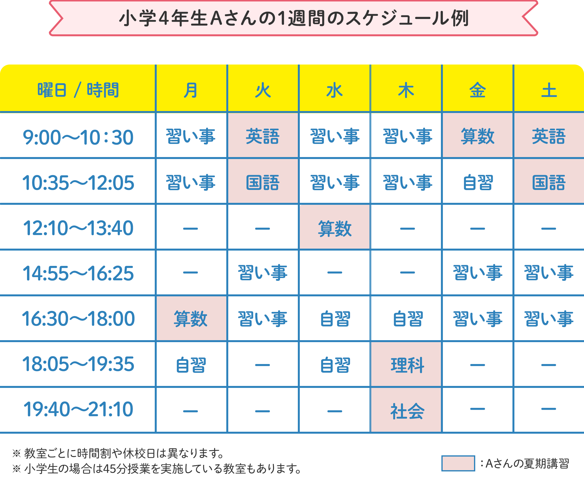小学4年生Aさんの1週間のスケジュール例 月曜日：16時20分～17時50分に算数。火曜日：9時～10時30分に英語、10時45分～12時05分に国語。水曜日：12時10分～13時40分に算数。 の様にお住いの地域、学校の予定に合わせたスケジュールで通えます。 ※教室ごとに時間割や開校日は異なります。 ※小学生の場合は45分授業を実施している教室もあります。