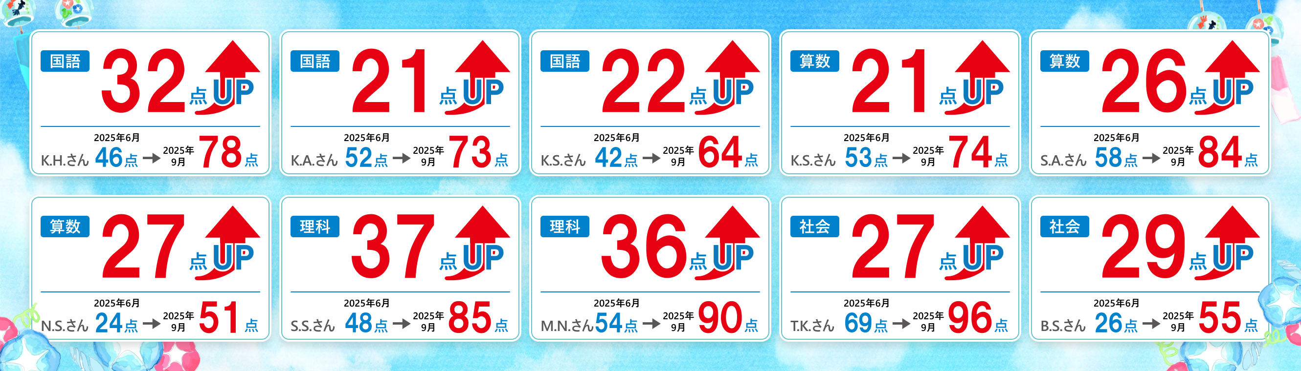 成績アップの図