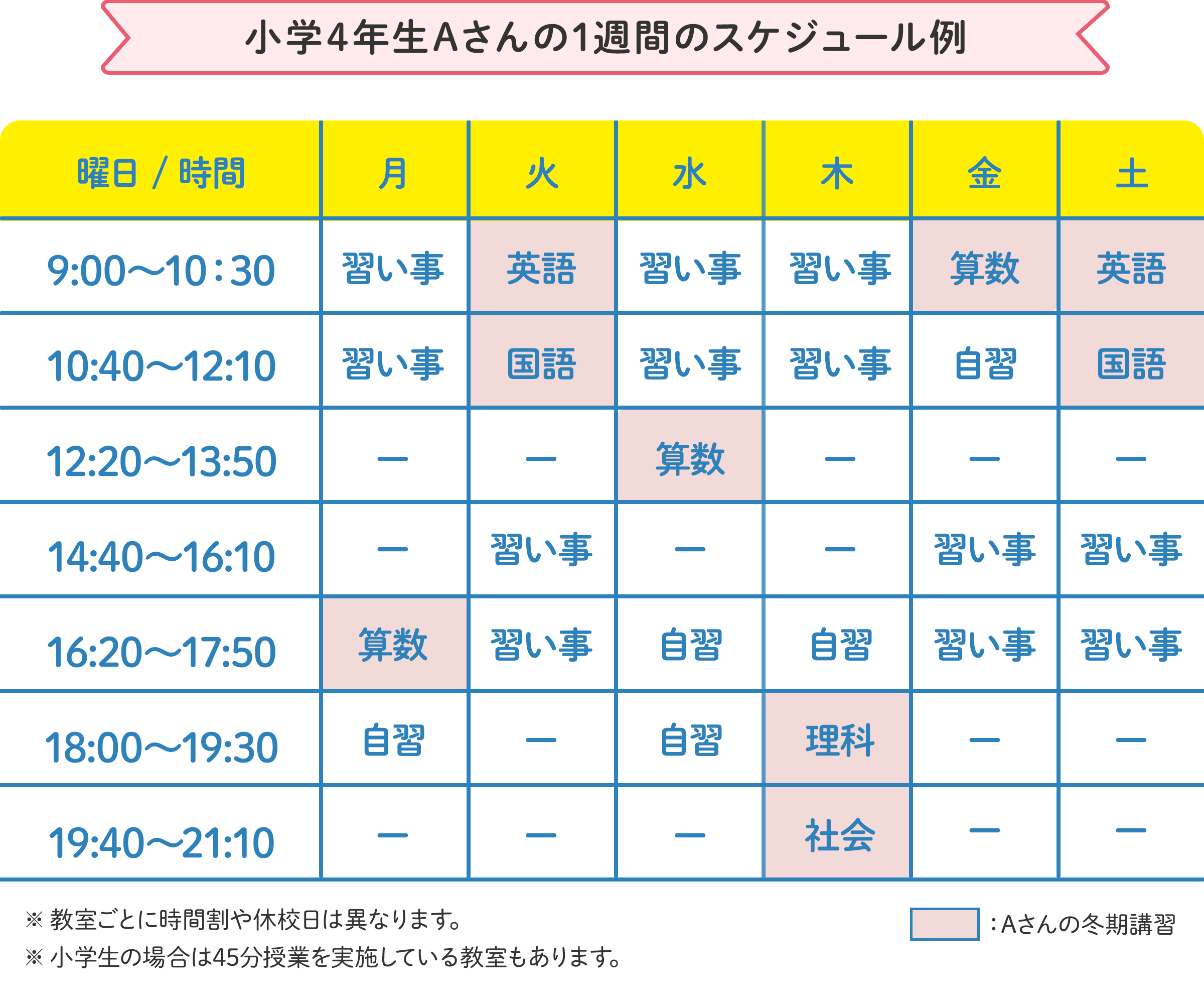 小学4年生Aさんの1週間のスケジュール例 月曜日：16時20分～17時50分 に算数。火曜日：9時～10時30分 に英語、10時40分～12時10分 に国語。水曜日：12時20分～13時50分 に算数。 の様にお住いの地域、学校の予定に合わせたスケジュールで通えます。 ※教室ごとに時間割や開校日は異なります。 ※小学生の場合は45分授業を実施している教室もございます。