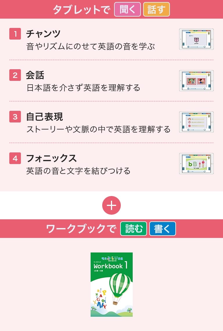 タブレットで聞く・話す 1：チャンツ 音やリズムにのせて英語の音を学ぶ 2：会話 日本語を介さず英語を理解する 3：自己表現 ストーリーや文脈の中で英語を理解する 4:フォニックス 英語の音と文字を結びつける、ワークブックで読む・書く