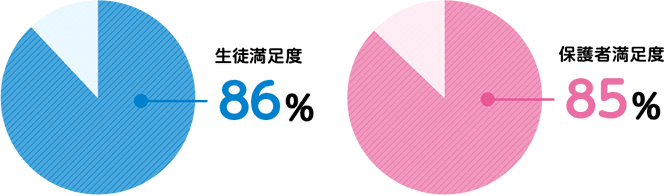 生徒満足度86% 保護者満足度85%