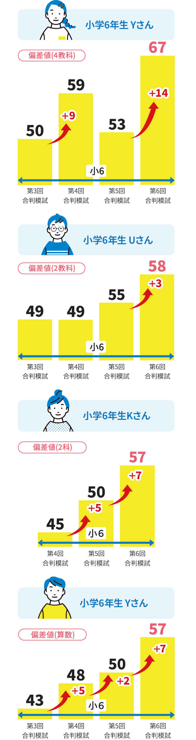 小学6年生Yさん 4教科の偏差値 第3回合判模試では50、第4回合判模試では59(前回から+9)、第5回合判模試では53、第6回合判模試では67(前回から+14) すべて6年生の間の偏差値 小学6年生Uさん 2教科の偏差値 第3回合判模試では49、第4回合判模試では49、第5回合判模試では55、第6回合判模試では58(前回から+3) すべて6年生の間の偏差値 小学6年生Kさん 2教科の偏差値 第4回合判模試では45 第5回合判模試では50(前回から+5) 第6回合判模試では57(前回から+7)すべて6年生の間の偏差値 小学6年生Yさん 算数の偏差値 第3回合判模試では43、第4回合判模試では48(前回から+5) 第5回合判模試では50(前回から+2) 第6回合判模試では57(前回から+7) すべて6年生の間の偏差値