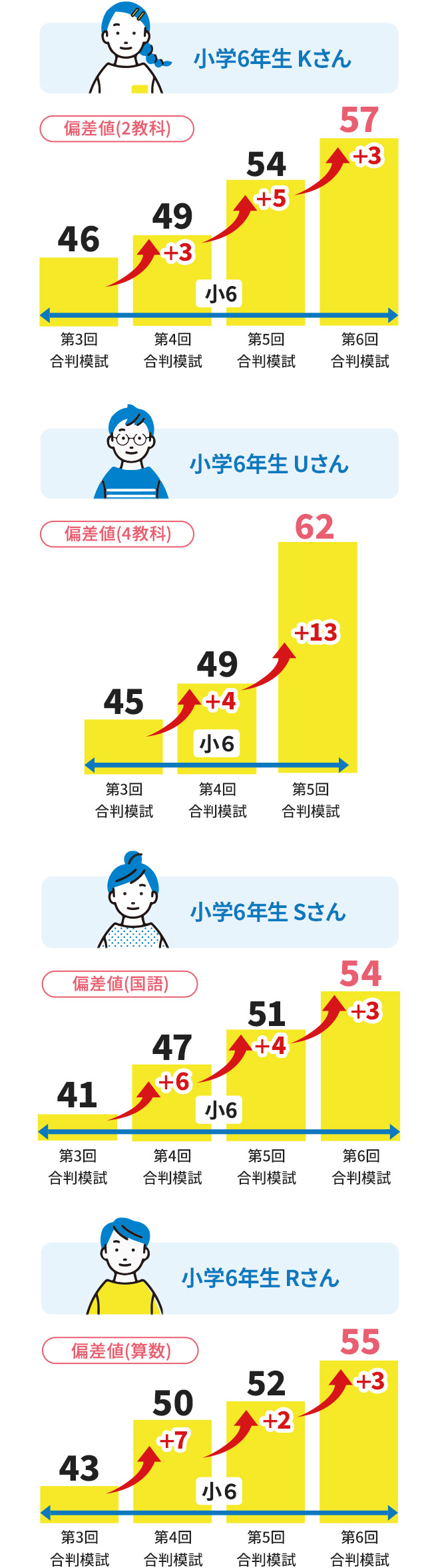 小学6年生Kさん 偏差値(2教科) 第3回合判模試では46、第4回合判模試では49(前回から+3)、第5回合判模試では54(前回から+5)、第6回合判模試では57(前回から+3) 小学6年生Uさん 偏差値(4教科) 第3回合判模試では45、第4回合判模試では49(前回から+4)、第5回合判模試では64(前回から+13) 小学6年生Sさん 偏差値(国語) 第3回合判模試では41、第4回合判模試では47(前回から+6)、第5回合判模試では51(前回から+4) 第6回合判模試では54(前回から+3) 小学6年生Rさん 偏差値(算数) 第3回合判模試では43、第4回合判模試では50(前回から+7)、第5回合判模試では52(前回から+2)、第6回合判模試では55(前回から+3)