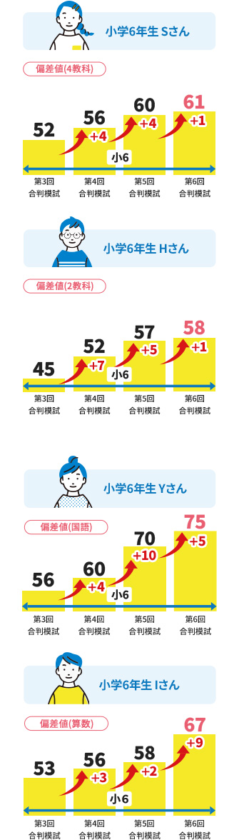 小学6年生Sさん 偏差値（4教科） 第3回合判模試では52、第4回合判模試では56（前回から＋4）、第5回合判模試では60（前回から＋4）、第6回合判模試では61（前回から＋1） 小学6年生Hさん 偏差値（2教科） 第3回合判模試では45、第4回合判模試では52（前回から＋7）、第5回合判模試では57（前回から＋5）、第6回合判模試では58（前回から＋1） 小学6年生Yさん 偏差値（国語） 第3回合判模試では56、第4回合判模試では60（前回から＋4）、第5回合判模試では70（前回から＋10） 第6回合判模試では75（前回から＋5） 小学6年生Iさん 偏差値（算数） 第3回合判模試では53、第4回合判模試では56（前回から＋3）、第5回合判模試では58（前回から＋2）、第6回合判模試では67（前回から＋9）