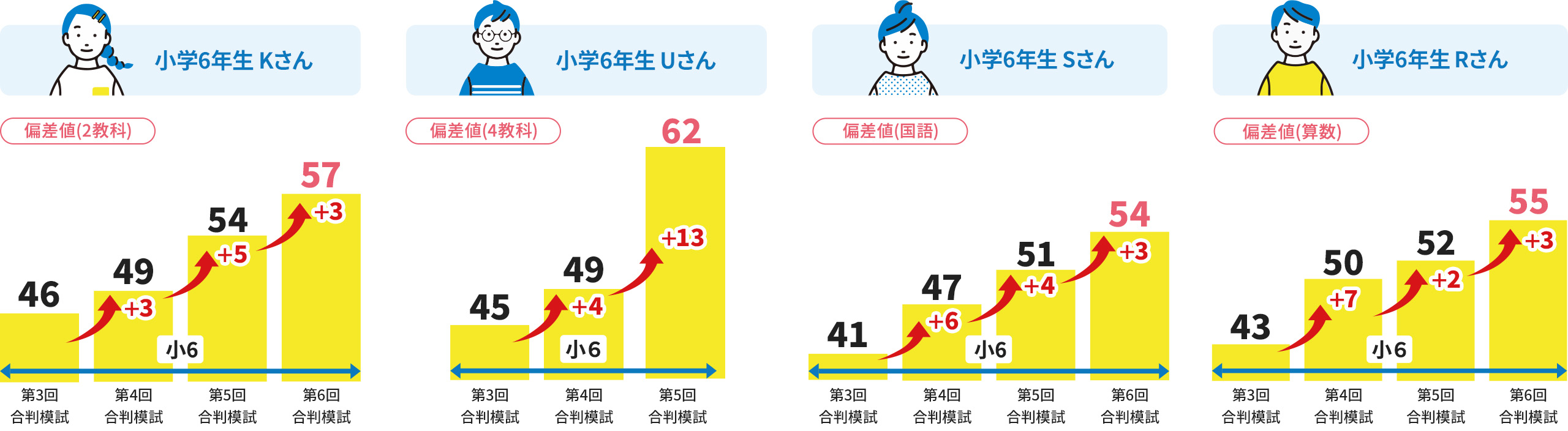 小学6年生Kさん 偏差値(2教科) 第3回合判模試では46、第4回合判模試では49(前回から+3)、第5回合判模試では54(前回から+5)、第6回合判模試では57(前回から+3) 小学6年生Uさん 偏差値(4教科) 第3回合判模試では45、第4回合判模試では49(前回から+4)、第5回合判模試では64(前回から+13) 小学6年生Sさん 偏差値(国語) 第3回合判模試では41、第4回合判模試では47(前回から+6)、第5回合判模試では51(前回から+4) 第6回合判模試では54(前回から+3) 小学6年生Rさん 偏差値(算数) 第3回合判模試では43、第4回合判模試では50(前回から+7)、第5回合判模試では52(前回から+2)、第6回合判模試では55(前回から+3)