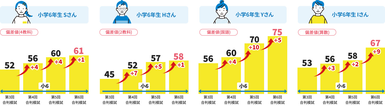 小学6年生Sさん 偏差値（4教科） 第3回合判模試では52、第4回合判模試では56（前回から＋4）、第5回合判模試では60（前回から＋4）、第6回合判模試では61（前回から＋1） 小学6年生Hさん 偏差値（2教科） 第3回合判模試では45、第4回合判模試では52（前回から＋7）、第5回合判模試では57（前回から＋5）、第6回合判模試では58（前回から＋1） 小学6年生Yさん 偏差値（国語） 第3回合判模試では56、第4回合判模試では60（前回から＋4）、第5回合判模試では70（前回から＋10） 第6回合判模試では75（前回から＋5） 小学6年生Iさん 偏差値（算数） 第3回合判模試では53、第4回合判模試では56（前回から＋3）、第5回合判模試では58（前回から＋2）、第6回合判模試では67（前回から＋9）