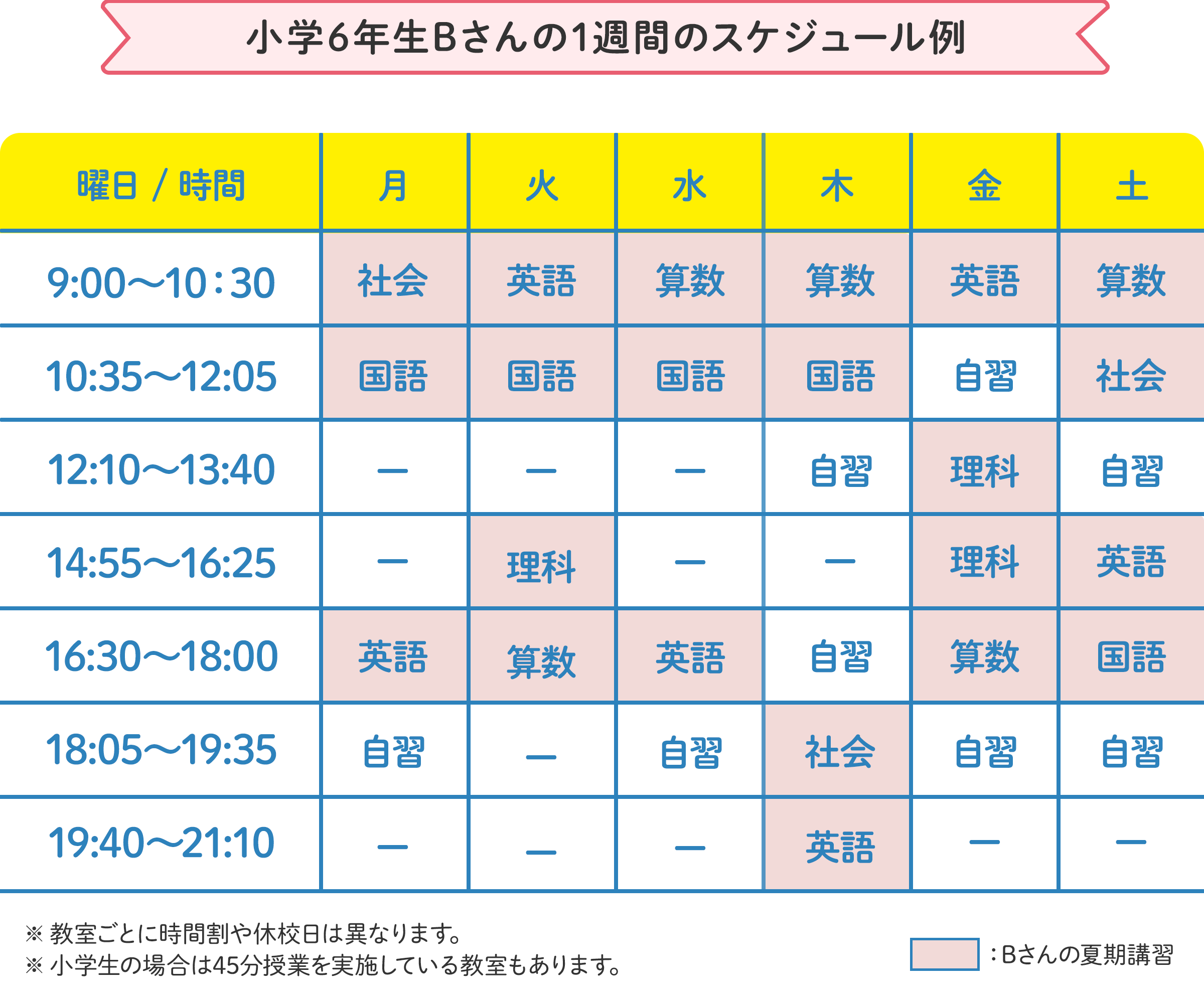 小学6年生Bさんの1週間のスケジュール例 月曜日:9時~10時30分に社会、10時45分~12時05分に国語、16時20分~17時50分に英語。火曜日:9時~10時30分に英語、10時45分~12時05分に国語、14時40分~16時10分に理科、16時20分~17時50分に算数。水曜日:9時~10時30分に算数、10時45分~12時05分に国語、16時20分~17時50分に英語。 の様にお住いの地域、学校の予定に合わせたスケジュールで通えます。 ※教室ごとに時間割や開校日は異なります。 ※小学生の場合は45分授業を実施している教室もあります。
