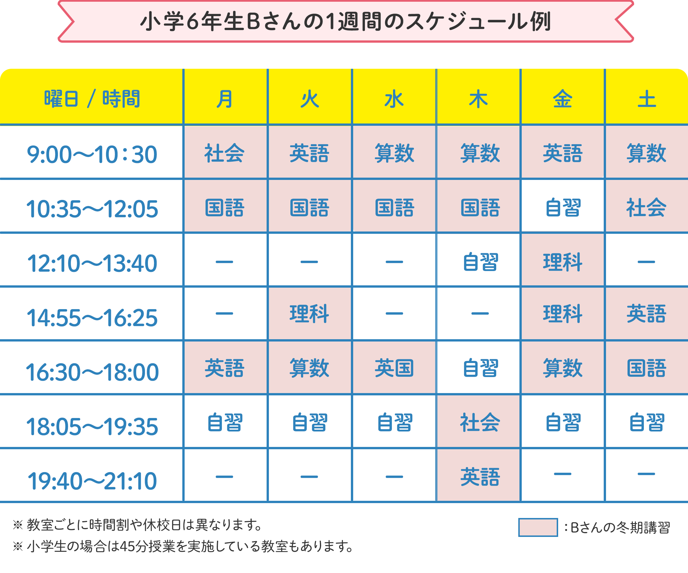 小学6年生Bさんの1週間のスケジュール例 月曜日：9時～10時30分に社会、10時35分～12時05分に国語、16時30分～18時に英語。火曜日：9時～10時30分に英語、10時35分～12時05分に国語、14時55分～16時25分に理科、16時30分～18時に算数。水曜日：9時～10時30分に算数、10時35分～12時05分に国語、16時30分～18時に英語。 の様にお住いの地域、学校の予定に合わせたスケジュールで通えます。 ※教室ごとに時間割や休校日は異なります。 ※小学生の場合は45分授業を実施している教室もあります。