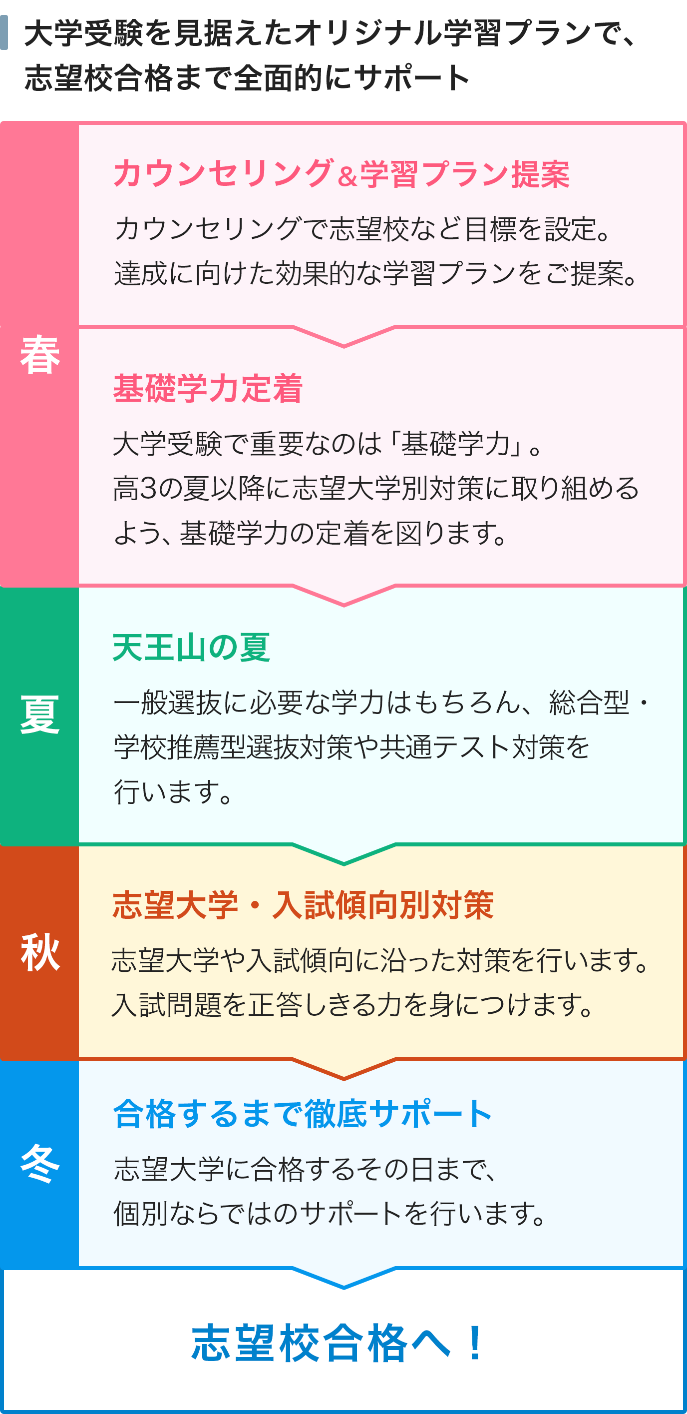 大学受験を見据えたオリジナル学習プランで、志望校合格まで全面的にサポート 【春】カウンセリング&学習プラン提案 カウンセリングで志望校など目標を設定。達成に向けた効果的な学習プランをご提案。 【春】基礎学力定着 大学受験で重要なのは「基礎学力」。高3の夏以降に志望大学別対策に取り組めるよう、基礎学力の定着を図ります。 【夏】天王山の夏 一般選抜に必要な学力はもちろん、総合型・学校推薦型選抜対策や共通テスト対策を行います。 【秋】志望大学・入試傾向別対策 志望大学や入試傾向に沿った対策を行います。入試問題を正答しきる力を身につけます。 【冬】合格するまで徹底サポート 志望大学に合格するその日まで、個別ならではのサポートを行います。 志望校合格へ!