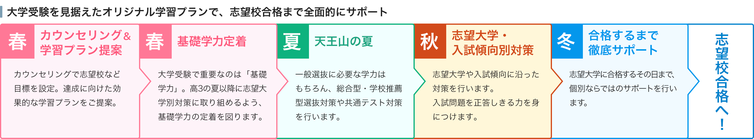 大学受験を見据えたオリジナル学習プランで、志望校合格まで全面的にサポート 【春】カウンセリング&学習プラン提案 カウンセリングで志望校など目標を設定。達成に向けた効果的な学習プランをご提案。 【春】基礎学力定着 大学受験で重要なのは「基礎学力」。高3の夏以降に志望大学別対策に取り組めるよう、基礎学力の定着を図ります。 【夏】天王山の夏 一般選抜に必要な学力はもちろん、総合型・学校推薦型選抜対策や共通テスト対策を行います。 【秋】志望大学・入試傾向別対策 志望大学や入試傾向に沿った対策を行います。入試問題を正答しきる力を身につけます。 【冬】合格するまで徹底サポート 志望大学に合格するその日まで、個別ならではのサポートを行います。 志望校合格へ!