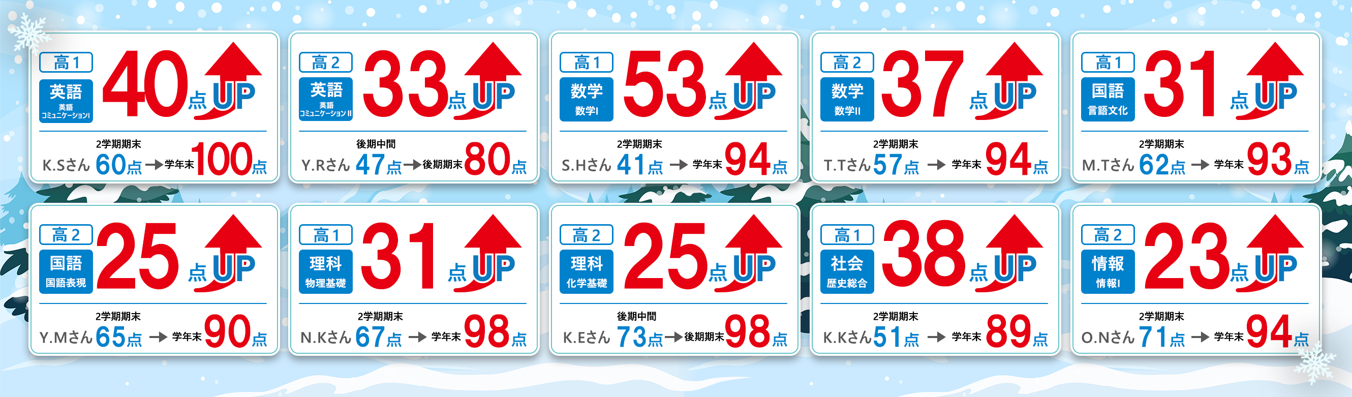 K.Sさん高1英語コミュニケーション(1)60点から40点upで100点 Y.Rさん高2英語コミュニケーション(2)47点から33点upで80点 S.Hさん高1数学(1)41点から53点upで94点 T.Tさん高2数学(2)57点から37点upで94点 M.Tさん高1言語文化62点から31点upで93点 Y.Mさん高2国語表現65点から25点upで90点 N.Kさん高1物理基礎67点から31点upで98点 K.Eさん高2化学基礎73点から25点upで98点 K.Kさん高1歴史総合51点から38点upで89点 O.Nさん高2情報(1)71点から23点upで94点