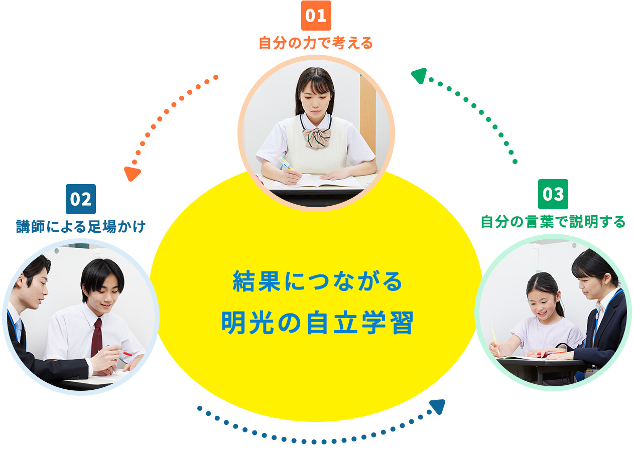 結果につながる明光の自立学習 01:自分の力で考える 02:講師による足場かけ 03:自分の言葉で説明する