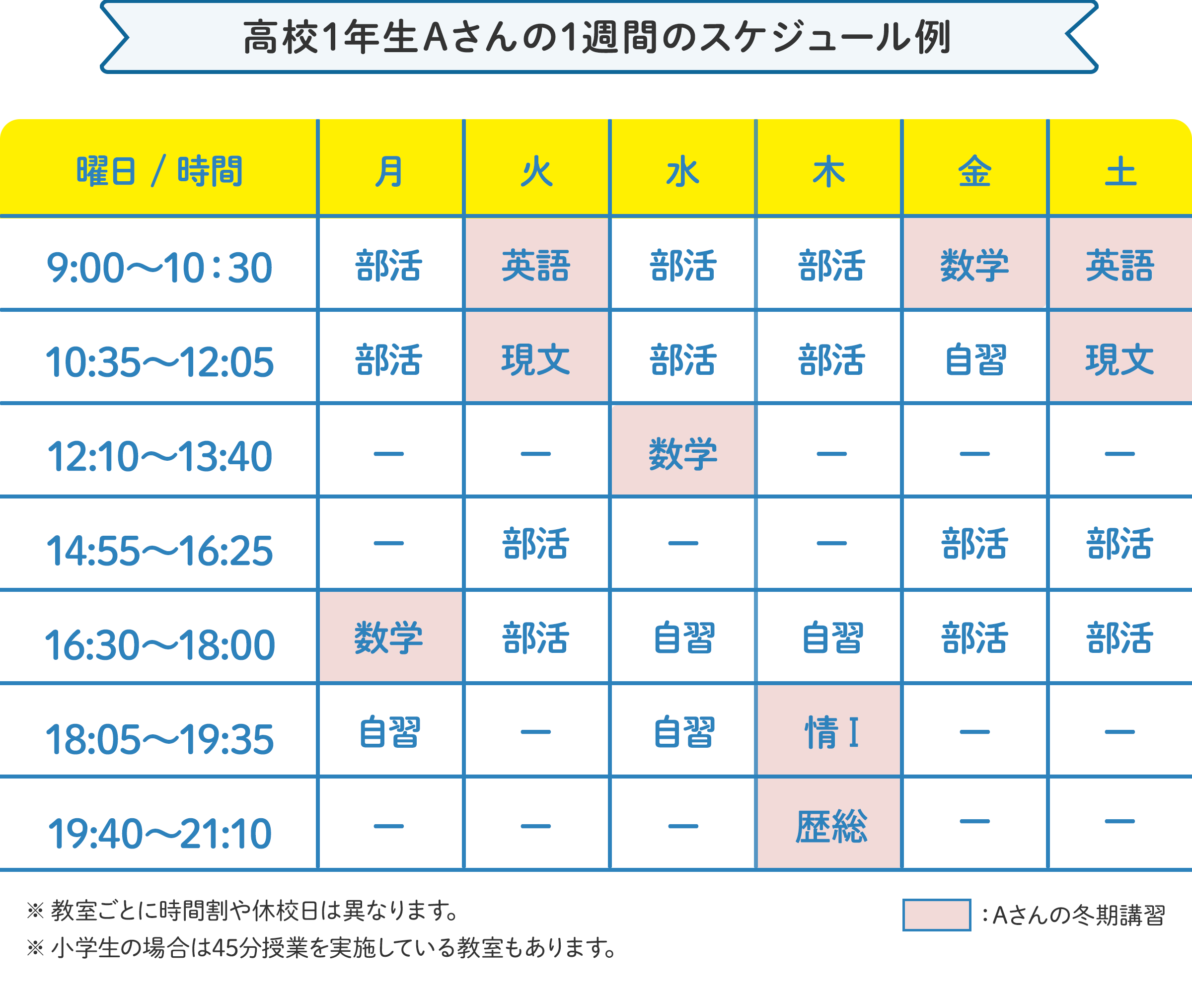 高校1年生Aさんの1週間のスケジュール例 月曜日:16時30分~18時に数学。火曜日:9時~10時30分に英語、10時35分~12時05分に国語。水曜日:12時10分~13時40分に数学。 の様にお住いの地域、学校の予定に合わせたスケジュールで通えます。 ※教室ごとに時間割や休校日は異なります。 ※小学生の場合は45分授業を実施している教室もあります。