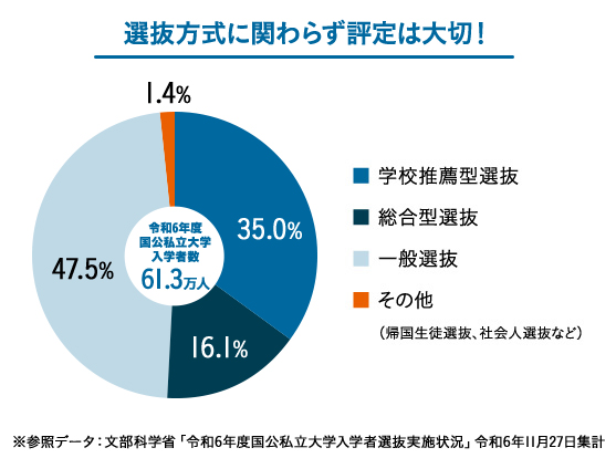 選抜方式に関わらず評定は大切! 学校推薦型選抜35.0% 総合型選抜16.1% 一般選抜47.5% その他(帰国生徒選抜、社会人選抜など)1.4% ※参照データ:文部科学省「令和6年度国公立私立大学入学者選抜実施状況」令和6年11月27日集計
