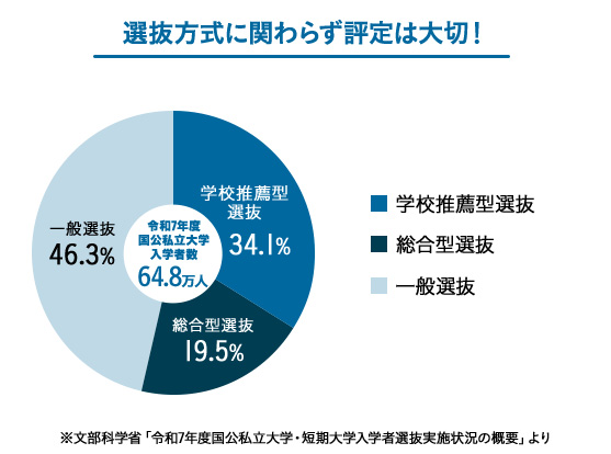 選抜方式に関わらず評定は大切！ 令和7年度国公私立大学入学者数64.8万人 学校推薦型選抜34.1% 総合型選抜19.5% 一般選抜46.3% ※文部科学省「令和7年度国公私立大学・短期大学入学者選抜実施状況の概要」より