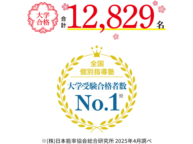大学合格合計12,829名 全国個別指導塾 大学受験合格者数No.1※ ※(株)日本能率協会総合研究所 2025年4月調べ