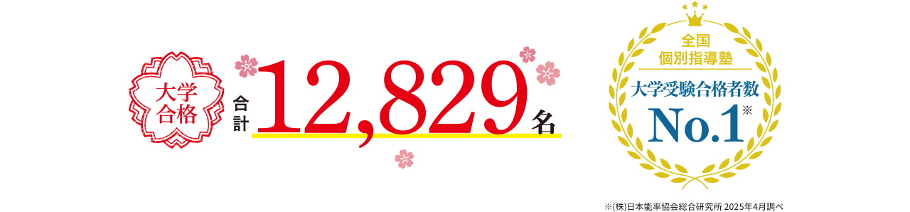 大学合格合計12,829名 全国個別指導塾 大学受験合格者数No.1※ ※(株)日本能率協会総合研究所 2025年4月調べ