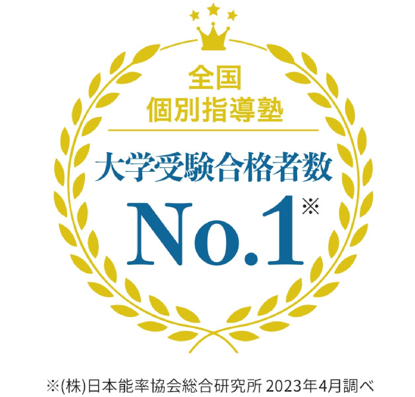 全国 個別指導塾 大学受験合格者数 No.1※ ※（株）日本能率協会総合研究所 2023年4月調べ