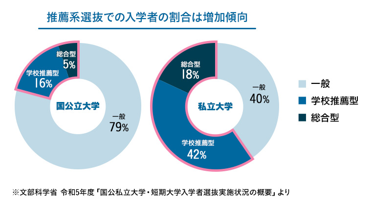 推薦系選抜での入学者の割合は増加傾向 国公立大学:一般79% 学校推薦型16% 総合型5% 私立大学:一般40% 学校推薦型42% 総合型18% ※文部科学省 令和5年度「国公私立大学・短期大学入学者選抜実施状況の概要」より
