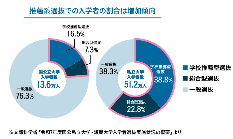 推薦系選抜での入学者の割合は増加傾向 国公立大学入学者数13.6万人：学校推薦型選抜16.5% 総合型選抜7.3% 一般選抜76.3% 私立大学入学者数51.2万人：学校推薦型選抜38.8% 総合型選抜22.8% 一般選抜38.3% ※文部科学省「令和7年度国公私立大学・短期大学入学者選抜実施状況の概要」より