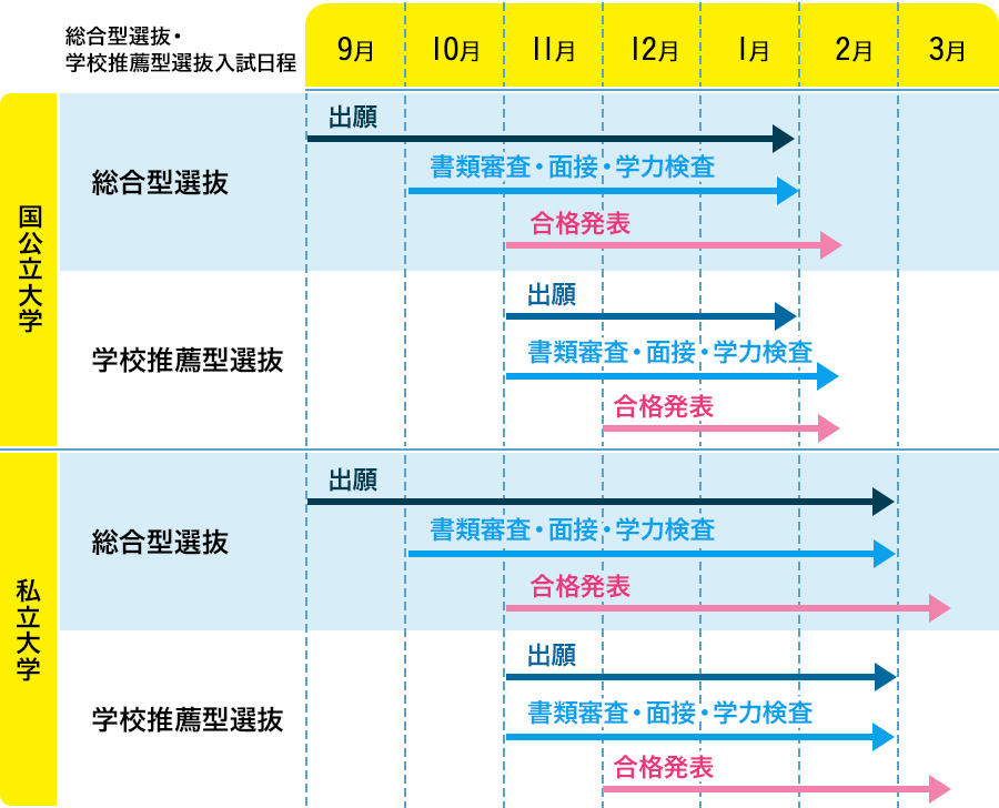 総合型選抜・学校推薦型選抜入試日程 国公立大学 総合型選抜 出願:9月~1月 書類審査・面接・学力検査:10月~1月 合格発表:11月~2月半ば 学校推薦型選抜 出願:11月~1月 書類審査・面接・学力検査:11月~2月半ば 合格発表:12月~2月半ば 私立大学 総合型選抜 出願:9月~2月 書類審査・面接・学力検査:10月~2月 合格発表:11月~3月半ば 学校推薦型選抜 出願:11月~2月 書類審査・面接・学力検査:11月~2月 合格発表:12月~3月半ば